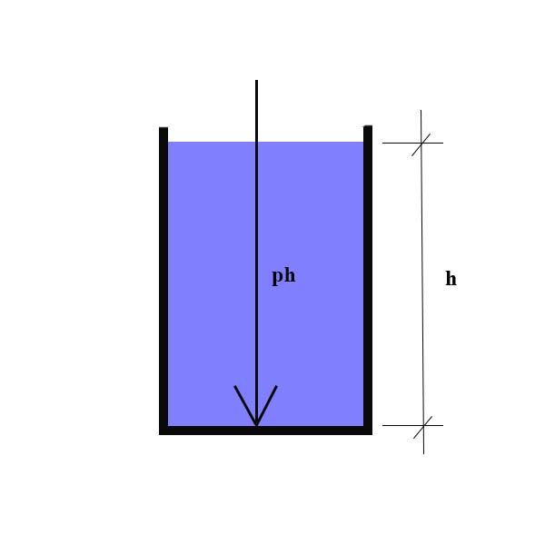 Hydrostatický tlak